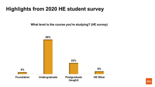 Highlights from 2020 HE student survey
4%
68%
22%
6%
Foundation Undergraduate Postgraduate
(taught)
HE Other
What level is the course you're studying? (HE survey)
 