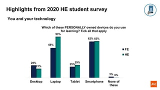Highlights from 2020 HE student survey
You and your technology
28%
68%
25%
82%
3%
21%
93%
29%
83%
0%
Desktop Laptop Tablet Smartphone None of
these
Which of these PERSONALLY owned devices do you use
for learning? Tick all that apply
FE
HE
 