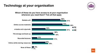 Technology at your organisation
68%
73%
32%
50%
13%
32%
5%
81%
89%
81%
54%
51%
39%
1%
Reliable wifi
Online course materials
e-books and e-journals
File storage and back-up
Recorded lectures
Online skills training resources
None of these
Which of these do you have access to at your organisation
whenever you need them? Tick all that apply
FE
HE
 