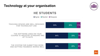Technology at your organisation
53%
64%
65%
36%
29%
28%
11%
7%
8%
TEACHING SPACES ARE WELL DESIGNED
FOR TECHNOLOGY USE
THE SOFTWARE USED ON YOUR
COURSE IS INDUSTRY STANDARD AND
UP TO DATE
THE SYSTEM FOR SUBMITTING WORK
AND GETTING FEEDBACK WORKS WELL
HE STUDENTS
Agree Neutral Disagree
 