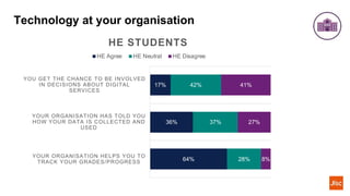 Technology at your organisation
17%
36%
64%
42%
37%
28%
41%
27%
8%
YOU GET THE CHANCE TO BE INVOLVED
IN DECISIONS ABOUT DIGITAL
SERVICES
YOUR ORGANISATION HAS TOLD YOU
HOW YOUR DATA IS COLLECTED AND
USED
YOUR ORGANISATION HELPS YOU TO
TRACK YOUR GRADES/PROGRESS
HE STUDENTS
HE Agree HE Neutral HE Disagree
 