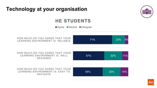 Technology at your organisation
71%
57%
54%
23%
32%
32%
6%
11%
14%
HOW MUCH DO YOU AGREE THAT YOUR
LEARNING ENVIRONMENT IS: RELIABLE
HOW MUCH DO YOU AGREE THAT YOUR
LEARNING ENVIRONMENT IS: WELL
DESIGNED
HOW MUCH DO YOU AGREE THAT YOUR
LEARNING ENVIRONMENT IS: EASY TO
NAVIGATE
HE STUDENTS
Agree Neutral Disagree
 