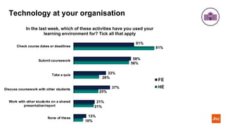 Technology at your organisation
61%
58%
33%
37%
21%
13%
81%
56%
26%
25%
21%
10%
Check course dates or deadlines
Submit coursework
Take a quiz
Discuss coursework with other students
Work with other students on a shared
presentation/report
None of these
In the last week, which of these activities have you used your
learning environment for? Tick all that apply
FE
HE
 