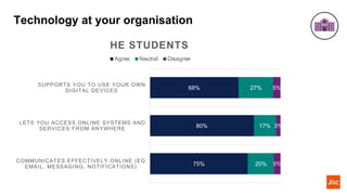 Technology at your organisation
68%
80%
75%
27%
17%
20%
5%
3%
5%
SUPPORTS YOU TO USE YOUR OWN
DIGITAL DEVICES
LETS YOU ACCESS ONLINE SYSTEMS AND
SERVICES FROM ANYWHERE
COMMUNICATES EFFECTIVELY ONLINE (EG
EMAIL, MESSAGING, NOTIFICATIONS)
HE STUDENTS
Agree Neutral Disagree
 