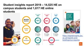 Student insights report 2019 – 14,525 HE on
campus students and 1,617 HE online
students
40
• https://digitalinsights.jisc.
ac.uk/reports-and-
briefings/our-reports/
 