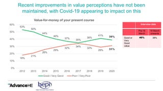 Recent improvements in value perceptions have not been
maintained, with Covid-19 appearing to impact on this
53%
50%
44%
4...