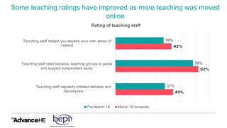 Some teaching ratings have improved as more teaching was moved
online
43%
62%
42%
37%
58%
36%
Teaching staff regularly ini...