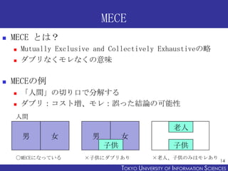 MECE
   MECE とは？
       Mutually Exclusive and Collectively Exhaustiveの略
       ダブリなくモレなくの意味

   MECEの例
       「人間」の切り口で分解する
       ダブリ：コスト増、モレ：誤った結論の可能性
    人間
                                                       老人
        男      女          男        女
                              子供                       子供
    ○MECEになっている         ×子供にダブリあり              ×老人、子供のみはモレあり
                                                                         14
                                   TOKYO UNIVERSITY OF ITOKYO JOHO USCIENCES
                                                        NFORMATION NIVERSITY
 