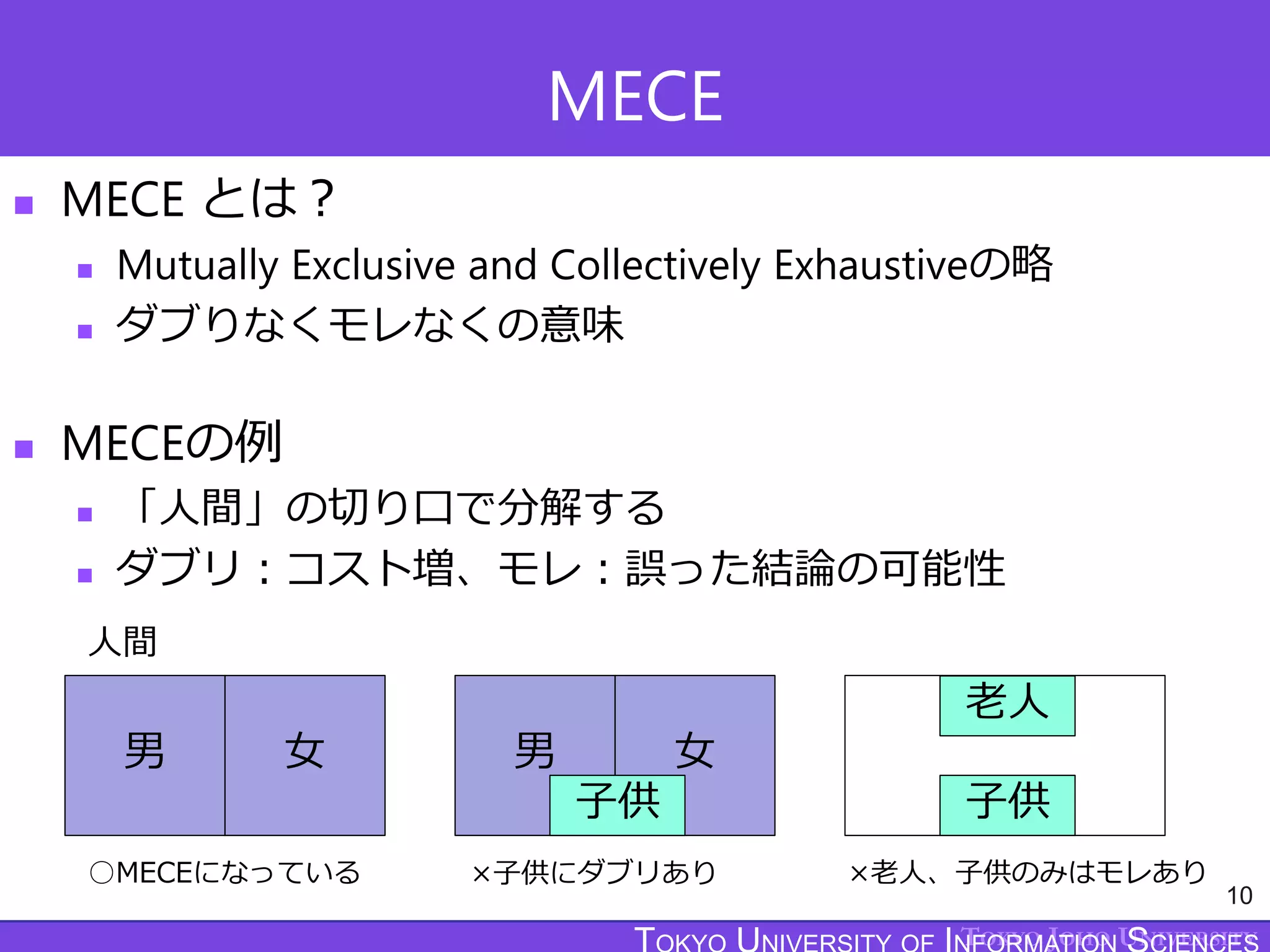 TOKYO JOHO UNIVERSITY
MECE
 MECE とは？
 Mutually Exclusive and Collectively Exhaustiveの略
 ダブりなくモレなくの意味
 MECEの例
 「人間」の切り口で分解する
 ダブリ：コスト増、モレ：誤った結論の可能性
10
男 女 男 女
子供 子供
老人
人間
○MECEになっている ×子供にダブリあり ×老人、子供のみはモレあり
 