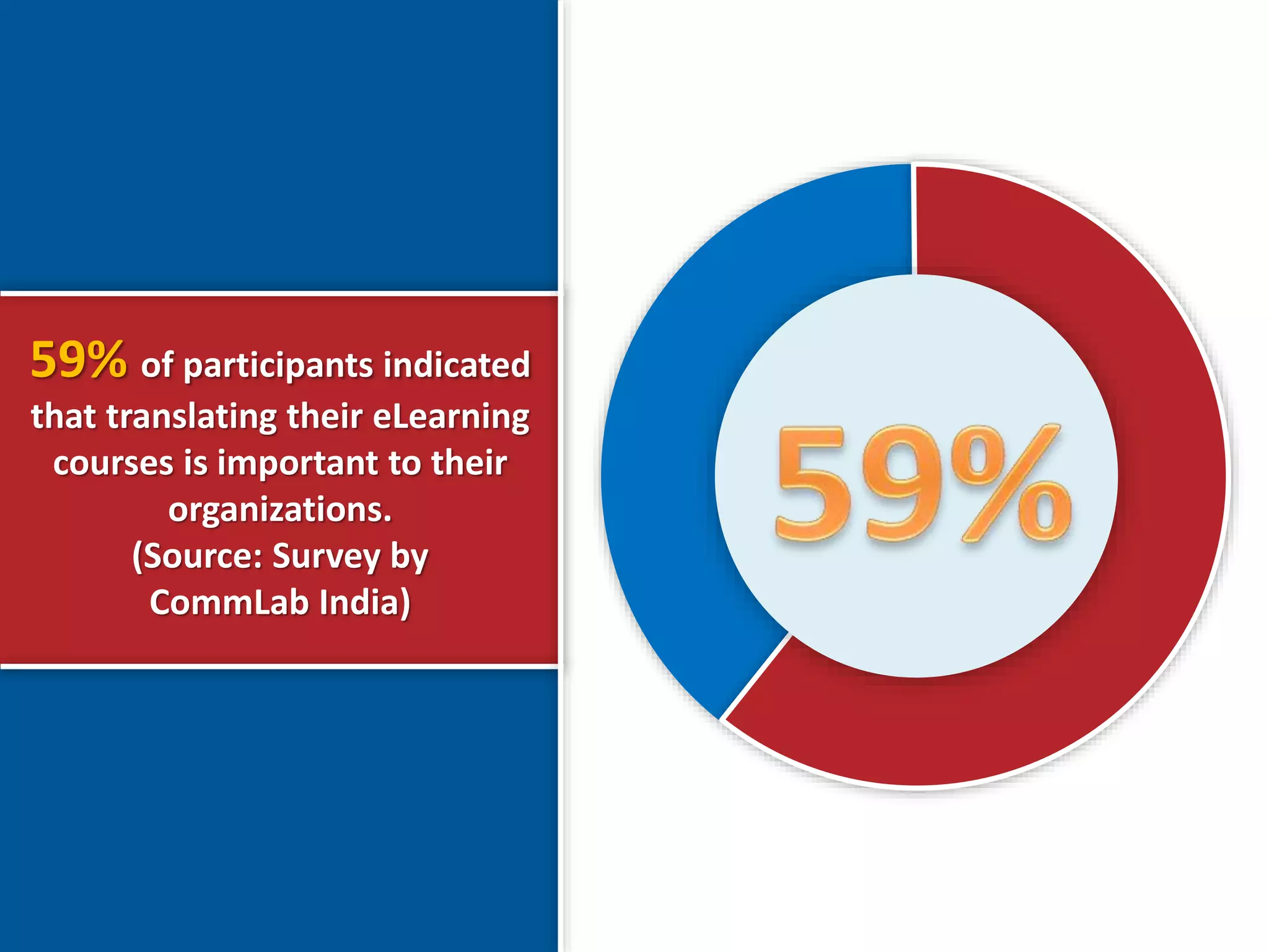 59% of participants indicated
that translating their eLearning
courses is important to their
organizations.
(Source: Survey by
CommLab India)
 