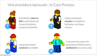 le facilitateur pose un
déﬁ au participant, qui
n’a pas de solutions
uniques et évidentes
1
2
3
4
chaque participant
construit son modèle
chaque participant
raconte son modèle, la
facilitateur est là pour
relancer
en écoutant les autres, les
participants réﬂéchissent et
améliorent leur construction
Une procédure éprouvée : le Core Process
jeudi 10 décembre 2015
 