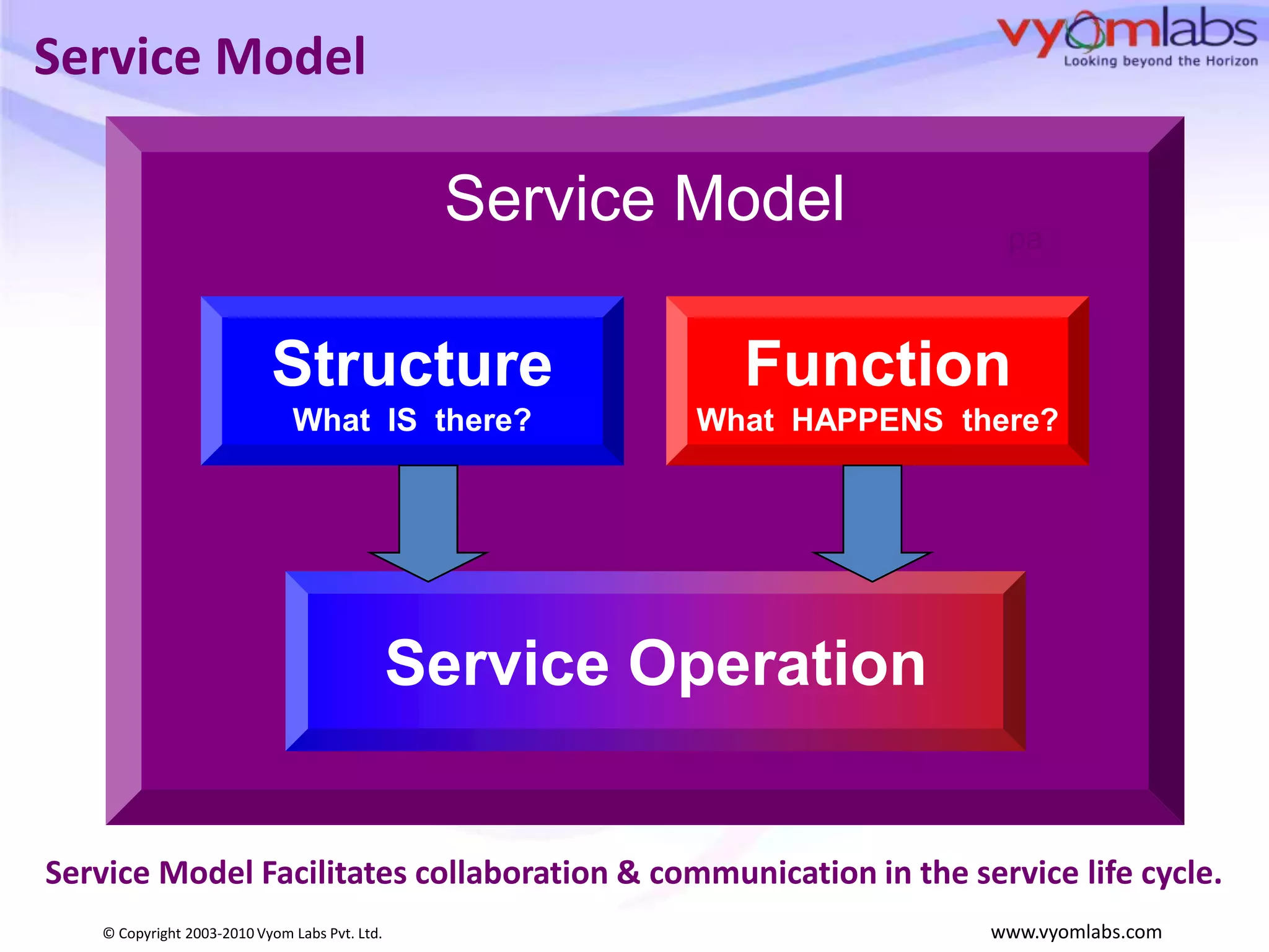 Service ModelService ModelpaFunctionWhat  HAPPENS  there?StructureWhat  IS  there?Service OperationService Model Facilitates collaboration & communication in the service life cycle.