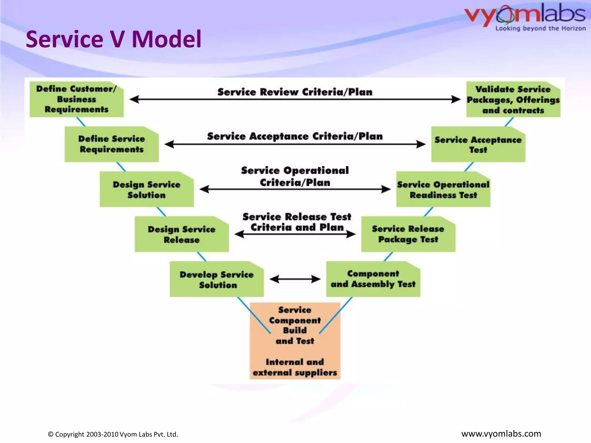 Service V Model