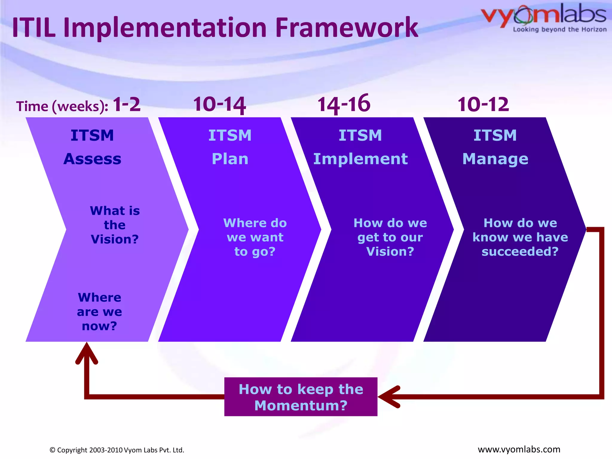 ITIL Implementation Framework10-14Time (weeks):1-214-1610-12ITSMAssessITSM PlanITSMImplementITSMManageWhat is the Vision?Where do we want to go?How do we get to our Vision?How do we know we have succeeded?Where are we now?How to keep the Momentum?