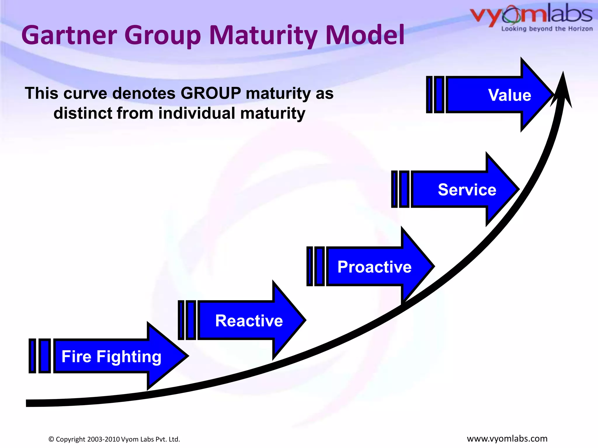 Gartner Group Maturity ModelValueThis curve denotes GROUP maturity as distinct from individual maturityServiceProactiveReactive    Fire Fighting