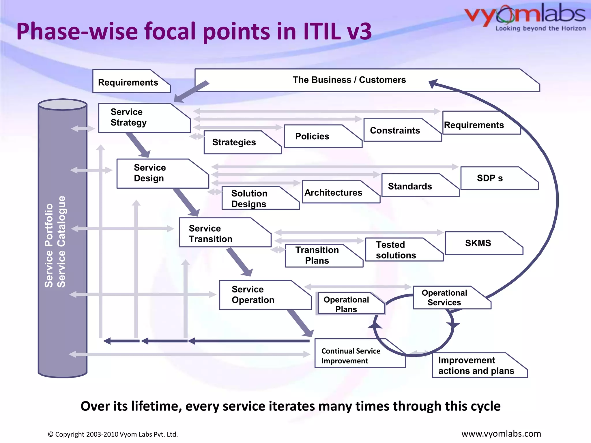 Phase-wise focal points in ITIL v3The Business / CustomersRequirementsServiceStrategyRequirementsConstraintsPoliciesStrategiesServiceDesignSDP sStandardsArchitecturesSolutionDesignsServiceTransitionService PortfolioService CatalogueSKMSTestedsolutionsTransitionPlansService OperationOperationalServicesOperationalPlansContinual ServiceImprovementImprovementactions and plansOver its lifetime, every service iterates many times through this cycle