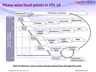 Phase-wise focal points in ITIL v3The Business / CustomersRequirementsServiceStrategyRequirementsConstraintsPoliciesStrategiesServiceDesignSDP sStandardsArchitecturesSolutionDesignsServiceTransitionService PortfolioService CatalogueSKMSTestedsolutionsTransitionPlansService OperationOperationalServicesOperationalPlansContinual ServiceImprovementImprovementactions and plansOver its lifetime, every service iterates many times through this cycle