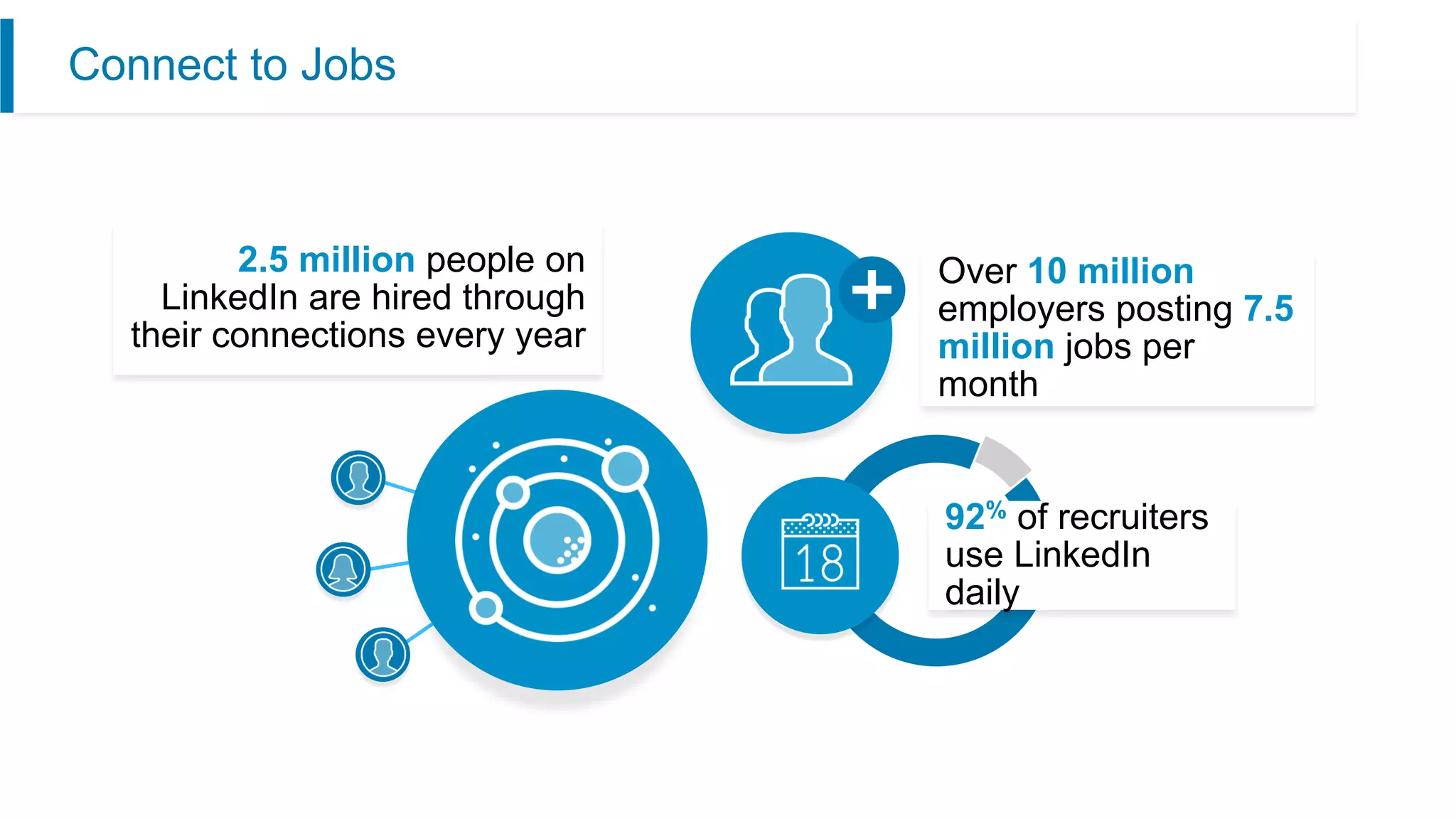 Connect to Jobs
2.5 million people on
LinkedIn are hired through
their connections every year
92% of recruiters
use LinkedIn
daily
Over 10 million
employers posting 7.5
million jobs per
month
 