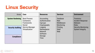 Linux Security
15
Areas Core Resources Services Environment
System Hardening Boot Process
Containers
Frameworks
Kernel
Service Manager
Virtualization
Accounting
Authentication
Cgroups
Cryptography
Logging
Namespaces
Network
Software
Storage
Time
Database
Mail
Middleware
Monitoring
Printing
Shell
Web
Forensics
Incident Response
Malware
Risks
Security Monitoring
System Integrity
Security Auditing
Compliance
 