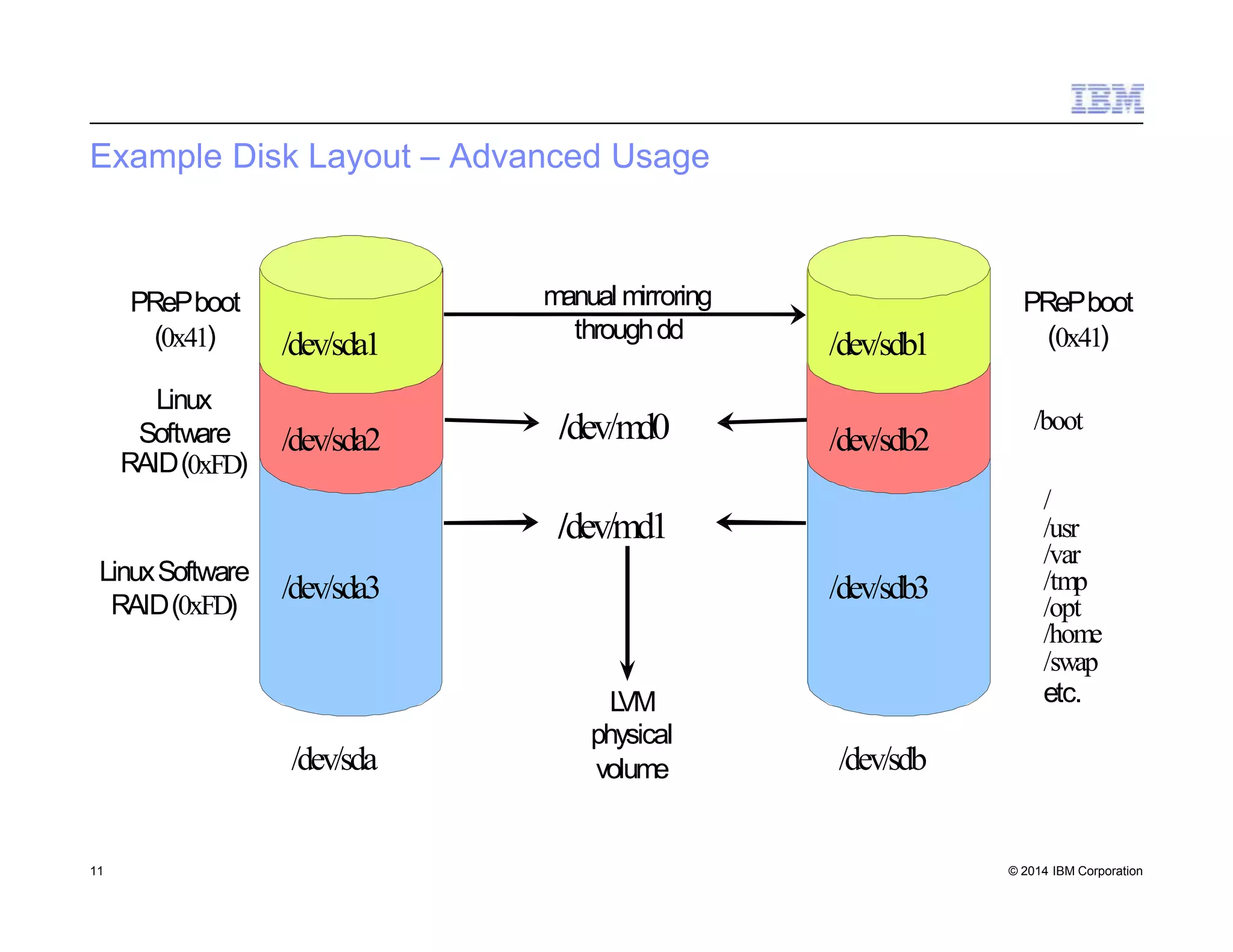 Example Disk Layout – Advanced Usage
manual mirroring
throughdd
11 © 2014 IBM Corporation
PRePboot
(0x41)
Linux
Software
RAID(0xFD)
PRePboot
(0x41)/dev/sda1 /dev/sdb1
/boot/dev/md0/dev/sda2 /dev/sdb2
/
/usr
/var
/tmp
/opt
/home
/swap
etc.
/dev/md1
LinuxSoftware
RAID(0xFD)
/dev/sda3 /dev/sdb3
LVM
physical
volume/dev/sda /dev/sdb
 