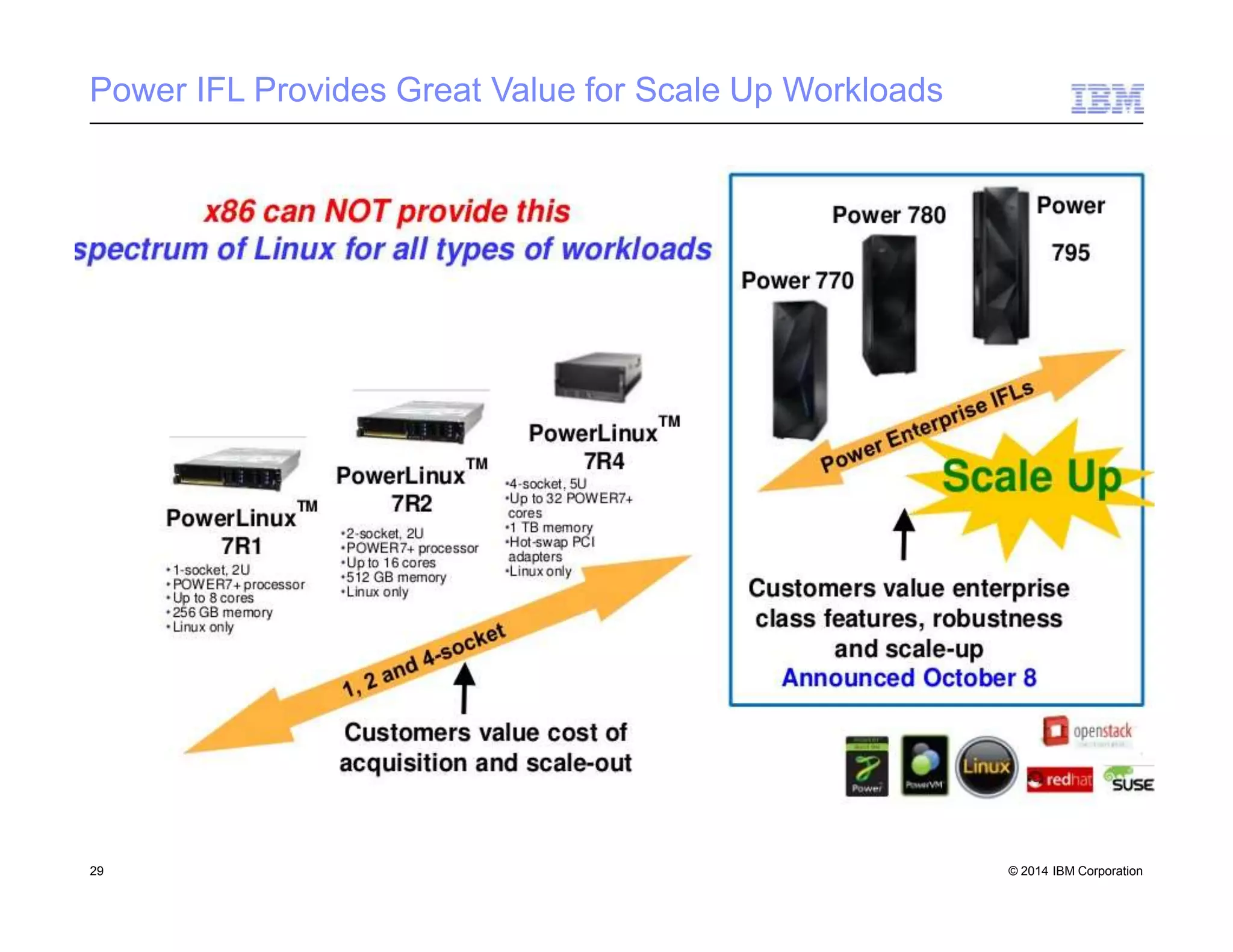 Power IFL Provides Great Value for Scale Up Workloads
29 © 2014 IBM Corporation
 