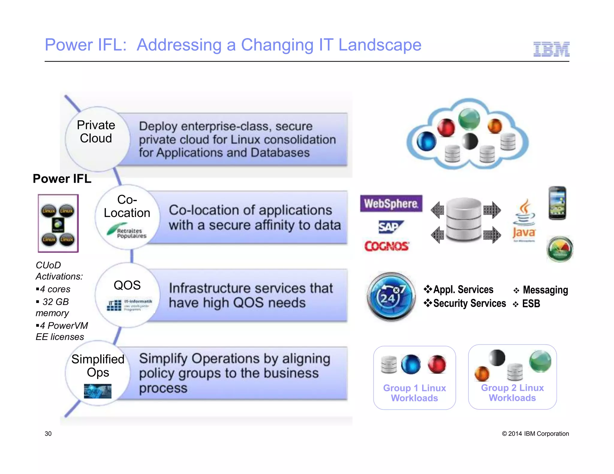 Power IFL: Addressing a Changing IT Landscape
Group 1 Linux
Workloads
Group 2 Linux
Workloads
Private
Cloud
Power IFL
Co-
Location
QOS
Simplified
Ops
Appl. Services  Messaging
Security Services  ESB
CUoD
Activations:
4 cores
 32 GB
memory
4 PowerVM
EE licenses
30 © 2014 IBM Corporation
 