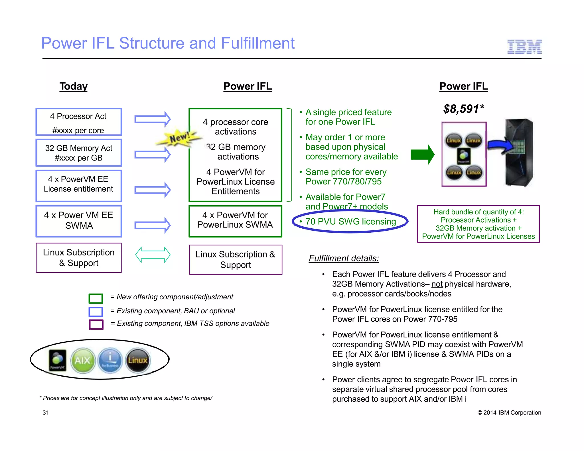 Power IFL Structure and Fulfillment
32 GB Memory Act
#xxxx per GB
4 x PowerVM EE
License entitlement
4 x Power VM EE
SWMA
Linux Subscription
& Support
Today
4 Processor Act
#xxxx per core
Power IFL
= New offering component/adjustment
= Existing component, BAU or optional
= Existing component, IBM TSS options available
• A single priced feature
for one Power IFL
• May order 1 or more
based upon physical
cores/memory available
• Same price for every
Power 770/780/795
• Available for Power7
and Power7+ models
• 70 PVU SWG licensing
Fulfillment details:
• Each Power IFL feature delivers 4 Processor and
32GB Memory Activations– not physical hardware,
e.g. processor cards/books/nodes
• PowerVM for PowerLinux license entitled for the
Power IFL cores on Power 770-795
• PowerVM for PowerLinux license entitlement &
corresponding SWMA PID may coexist with PowerVM
EE (for AIX &/or IBM i) license & SWMA PIDs on a
single system
• Power clients agree to segregate Power IFL cores in
separate virtual shared processor pool from cores
purchased to support AIX and/or IBM i
4 processor core
activations
2 GB memory
activations
4 PowerVM for
PowerLinux License
Entitlements
3
4 x PowerVM for
PowerLinux SWMA
* Prices are for concept illustration only and are subject to change/
Linux Subscription &
Support
$8,591*
Hard bundle of quantity of 4:
Processor Activations +
32GB Memory activation +
PowerVM for PowerLinux Licenses
Power IFL
31 © 2014 IBM Corporation
 