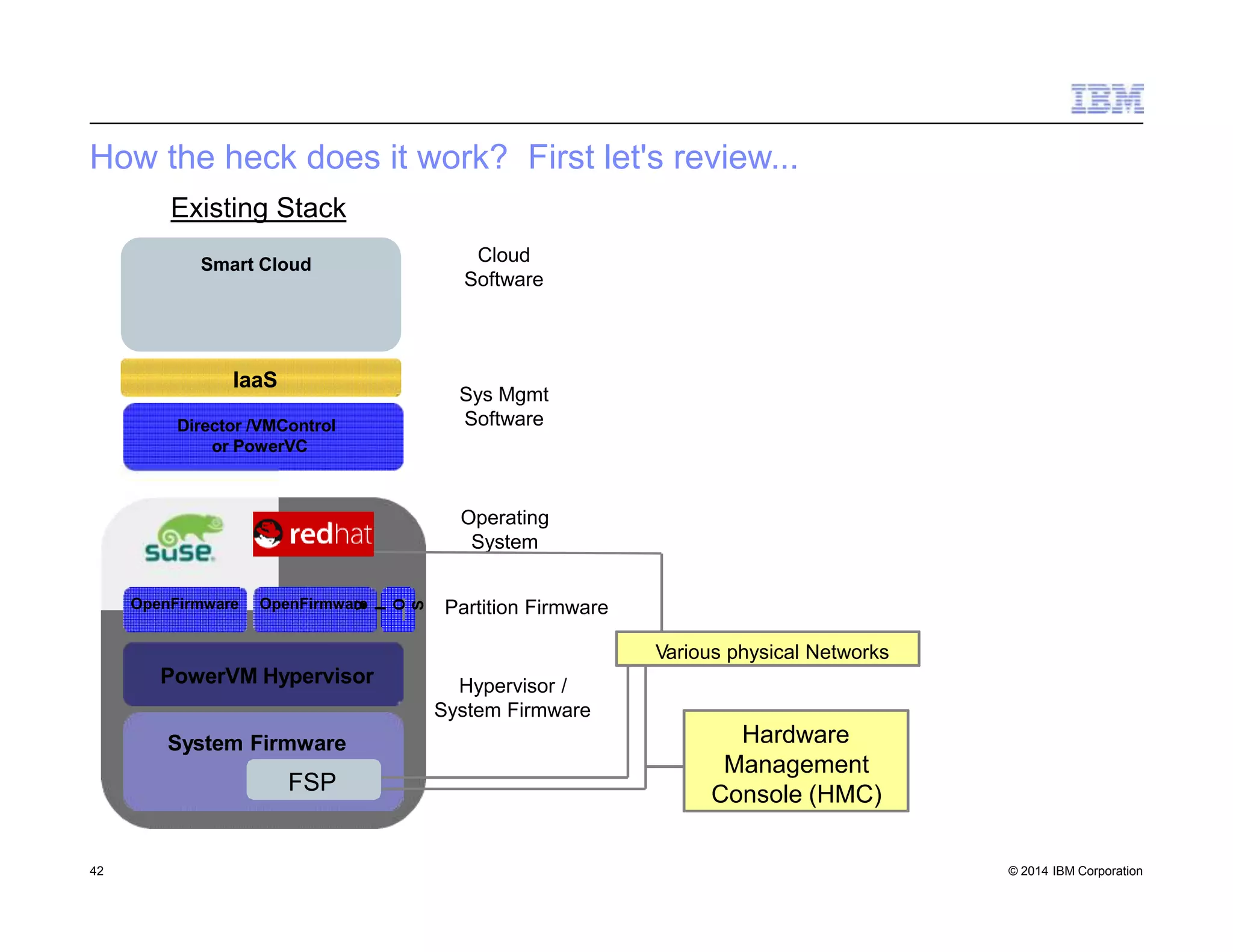 How the heck does it work? First let's review...
PowerVM Hypervisor
Director /VMControl
or PowerVC
Existing Stack
Hypervisor /
System Firmware
Sys Mgmt
Software
Smart Cloud Cloud
Software
Operating
System
System Firmware
FSP
Partition FirmwareOpenFirmware
IaaS
Various physical Networks
OpenFirmware
Hardware
Management
Console (HMC)
V
I
O
S
42 © 2014 IBM Corporation
 