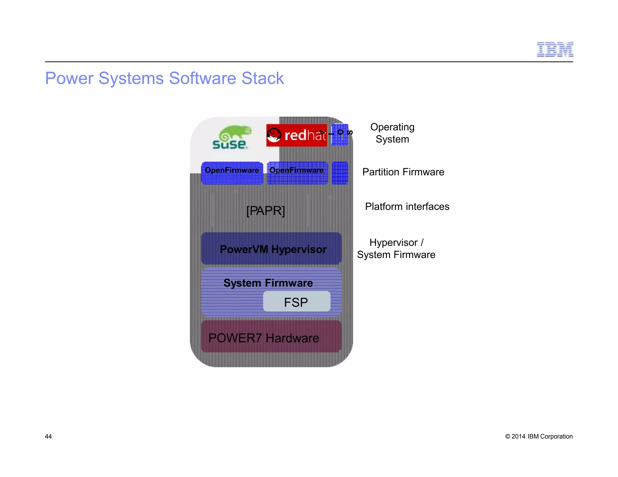 Power Systems Software Stack
PowerVM Hypervisor
Hypervisor /
System Firmware
Operating
System
System Firmware
FSP
Partition FirmwareOpenFirmware OpenFirmware
V
I
O
S
POWER7 Hardware
[PAPR] Platform interfaces
44 © 2014 IBM Corporation
 