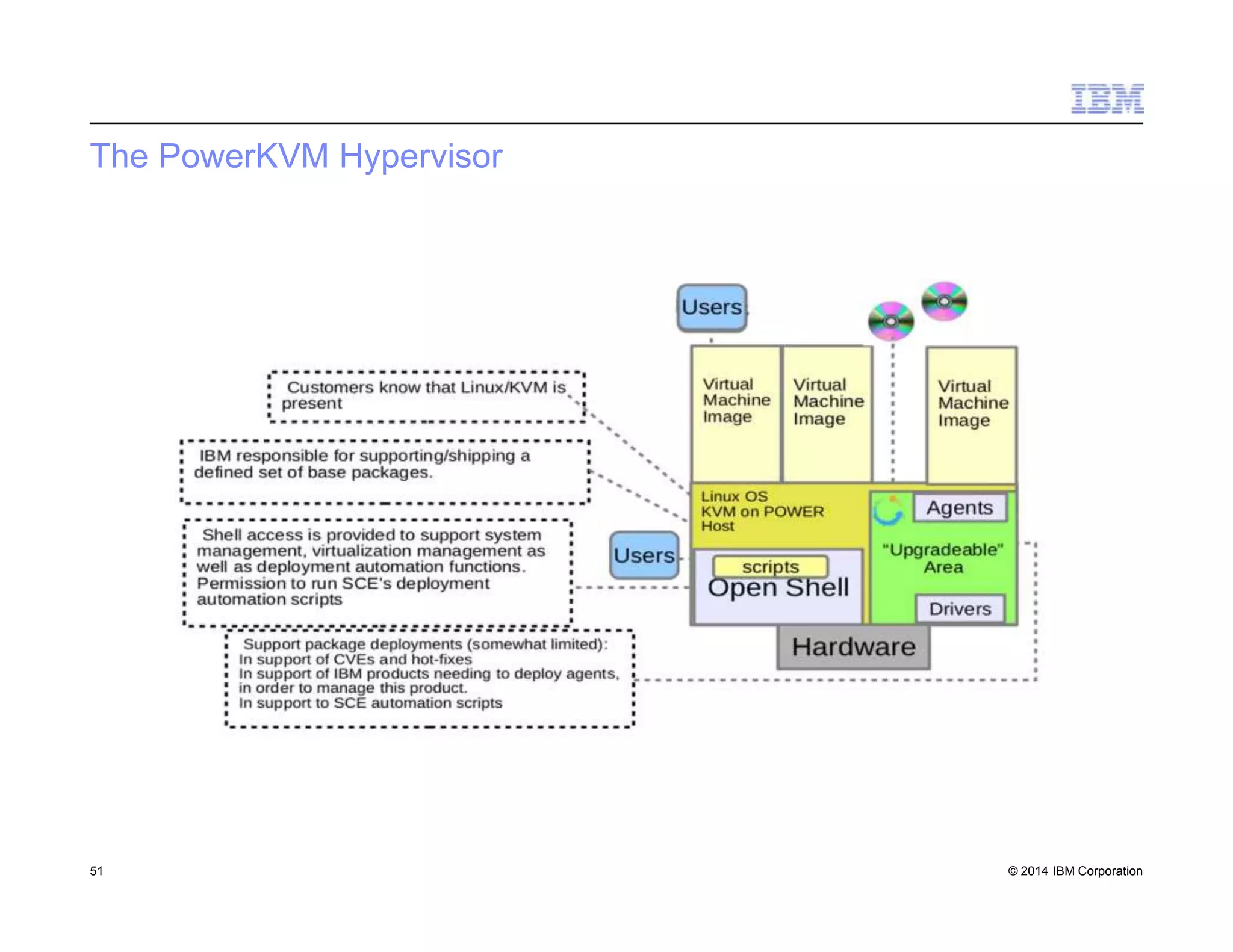 The PowerKVM Hypervisor
51 © 2014 IBM Corporation
 