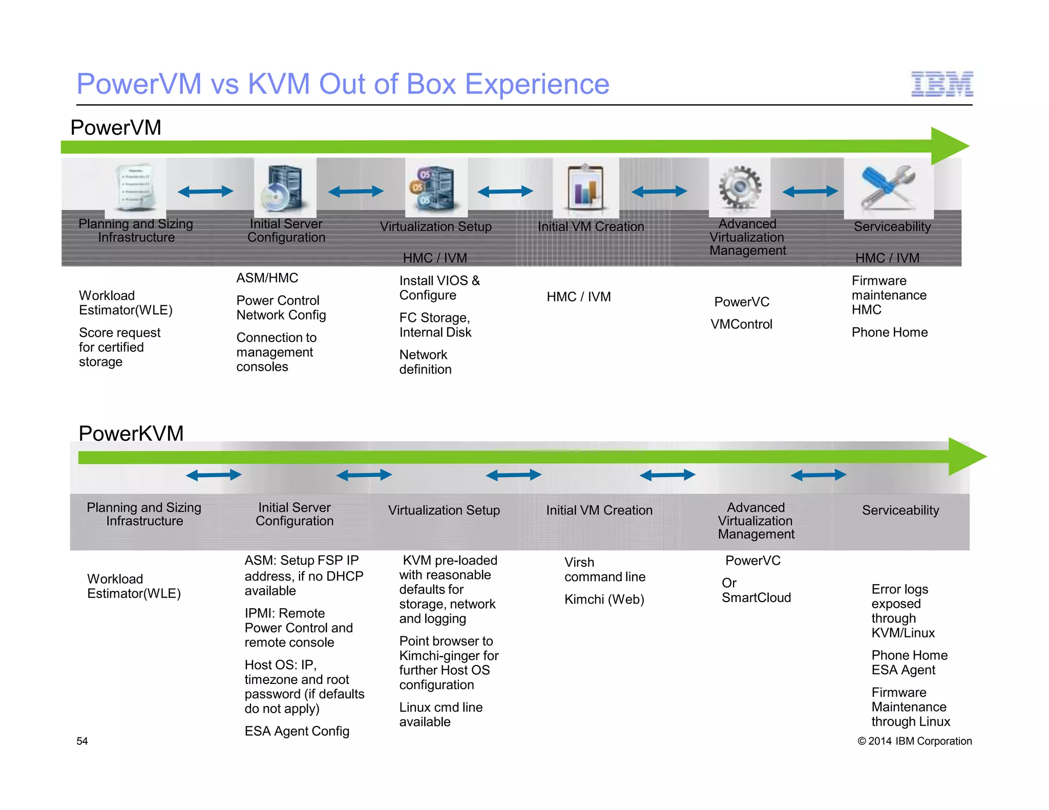PowerVM vs KVM Out of Box Experience
Planning and Sizing
Infrastructure
Initial Server
Configuration
Virtualization Setup Initial VM Creation Advanced
Virtualization
Management
Serviceability
Workload
Estimator(WLE)
Score request
for certified
storage
ASM/HMC
Power Control
Network Config
Connection to
management
consoles
HMC / IVM
Install VIOS &
Configure
FC Storage,
Internal Disk
Network
definition
HMC / IVM
Firmware
maintenance
HMC
Phone Home
PowerVM
HMC / IVM PowerVC
VMControl
Planning and Sizing
Infrastructure
Initial Server
Configuration
Virtualization Setup Initial VM Creation Advanced
Virtualization
Management
PowerVC
Or
SmartCloud
54 © 2014 IBM Corporation
Serviceability
Workload
Estimator(WLE)
ASM: Setup FSP IP
address, if no DHCP
available
IPMI: Remote
Power Control and
remote console
Host OS: IP,
timezone and root
password (if defaults
do not apply)
ESA Agent Config
KVM pre-loaded
with reasonable
defaults for
storage, network
and logging
Point browser to
Kimchi-ginger for
further Host OS
configuration
Linux cmd line
available
Error logs
exposed
through
KVM/Linux
Phone Home
ESA Agent
Firmware
Maintenance
through Linux
PowerKVM
Virsh
command line
Kimchi (Web)
 