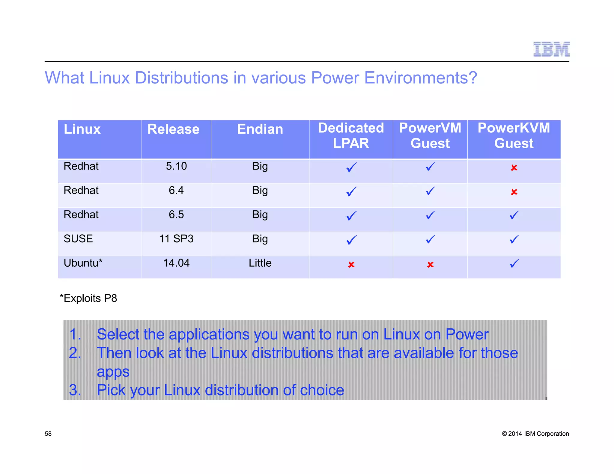 What Linux Distributions in various Power Environments?
*Exploits P8
1. Select the applications you want to run on Linux on Power
2. Then look at the Linux distributions that are available for those
apps
3. Pick your Linux distribution of choice
58 © 2014 IBM Corporation
Linux Release Endian Dedicated
LPAR
PowerVM
Guest
PowerKVM
Guest
Redhat 5.10 Big   
Redhat 6.4 Big   
Redhat 6.5 Big   
SUSE 11 SP3 Big   
Ubuntu* 14.04 Little   
 