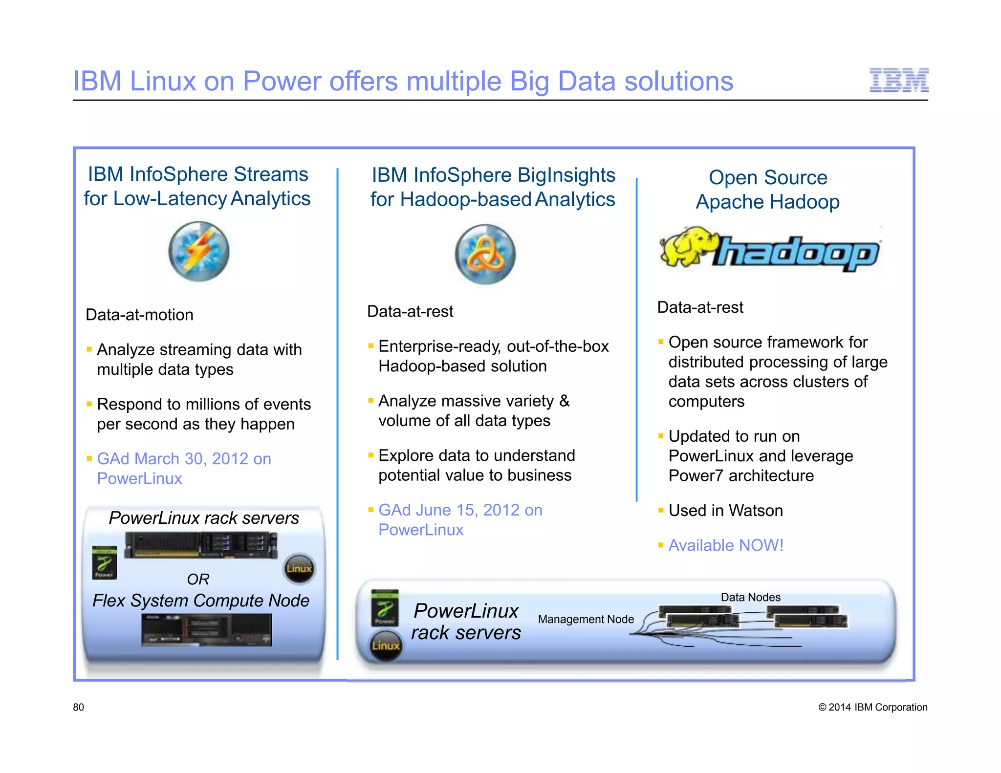 IBM Linux on Power offers multiple Big Data solutions
IBM InfoSphere BigInsights
for Hadoop-basedAnalytics
Data-at-motion
 Analyze streaming data with
multiple data types
 Respond to millions of events
per second as they happen
 GAd March 30, 2012 on
PowerLinux
Data-at-rest
 Enterprise-ready, out-of-the-box
Hadoop-based solution
 Analyze massive variety &
volume of all data types
 Explore data to understand
potential value to business
 GAd June 15, 2012 on
PowerLinux
IBM InfoSphere Streams
for Low-LatencyAnalytics
PowerLinux
rack servers
Management Node
Data Nodes
PowerLinux rack servers
OR
Flex System Compute Node
Open Source
Apache Hadoop
80 © 2014 IBM Corporation
Data-at-rest
 Open source framework for
distributed processing of large
data sets across clusters of
computers
 Updated to run on
PowerLinux and leverage
Power7 architecture
 Used in Watson
 Available NOW!
 