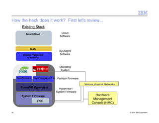 How the heck does it work? First let's review...
PowerVM Hypervisor
Director /VMControl
or PowerVC
Existing Stack
Hypervisor /
System Firmware
Sys Mgmt
Software
Smart Cloud Cloud
Software
Operating
System
System Firmware
FSP
Partition FirmwareOpenFirmware
IaaS
Various physical Networks
OpenFirmware
Hardware
Management
Console (HMC)
V
I
O
S
42 © 2014 IBM Corporation
 