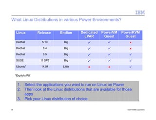 What Linux Distributions in various Power Environments?
*Exploits P8
1. Select the applications you want to run on Linux on Power
2. Then look at the Linux distributions that are available for those
apps
3. Pick your Linux distribution of choice
58 © 2014 IBM Corporation
Linux Release Endian Dedicated
LPAR
PowerVM
Guest
PowerKVM
Guest
Redhat 5.10 Big   
Redhat 6.4 Big   
Redhat 6.5 Big   
SUSE 11 SP3 Big   
Ubuntu* 14.04 Little   
 