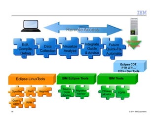 Data
Collection
Visualize
Analyze
Integrate
Guide
& Advise
Future
Quick-Fix
Automate
Oprofile
Remote Access
Eclipse
Plugins
ValgrindPerf
Gcov /
Gprof RPM
Eclipse LinuxTools
Eclipse CDT,
PTP, LTP, ...
C/C++ Dev Tools
Migration
Advisor
Source
Code
Advisor
IBM Eclipse Tools
Edit,
Compile,
Debug
IBM Tools
FDPR
Pthread
Monitor
89 © 2014 IBM Corporation
 