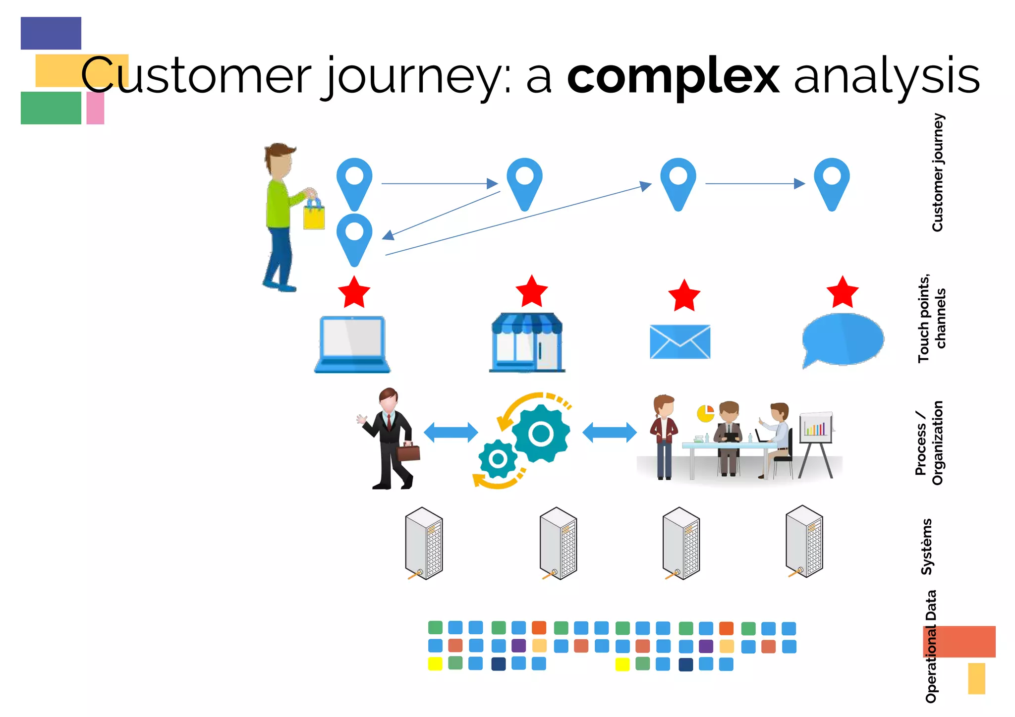Customer journey: a complex analysis
! !
!
! !
Customerjourney
Touchpoints,
channels
Process/
OrganizationOperationalDataSystèms
 