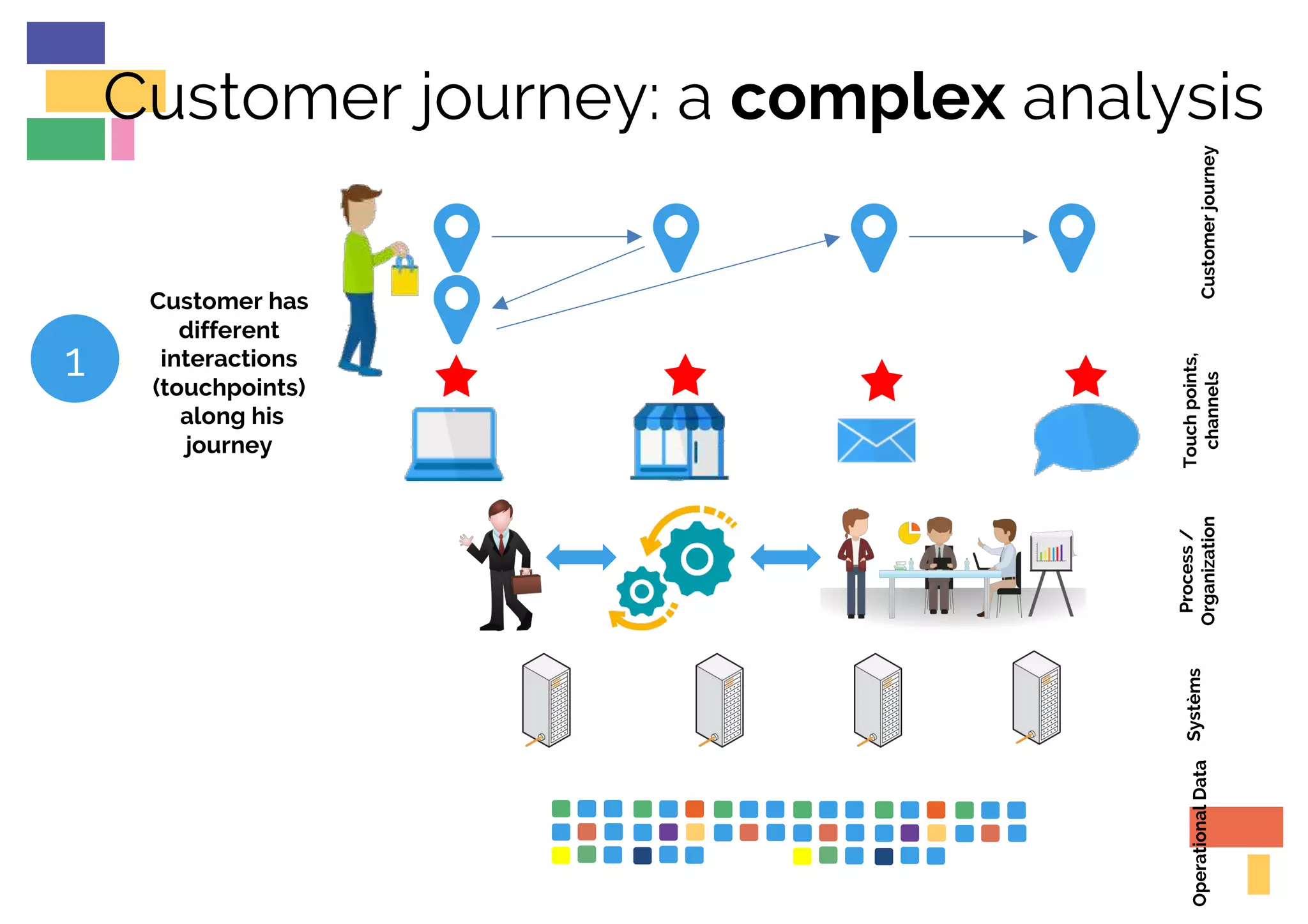 Customer journey: a complex analysis
! !
!
! !
Customer has
different
interactions
(touchpoints)
along his
journey
1
Customerjourney
Touchpoints,
channels
Process/
OrganizationOperationalDataSystèms
 
