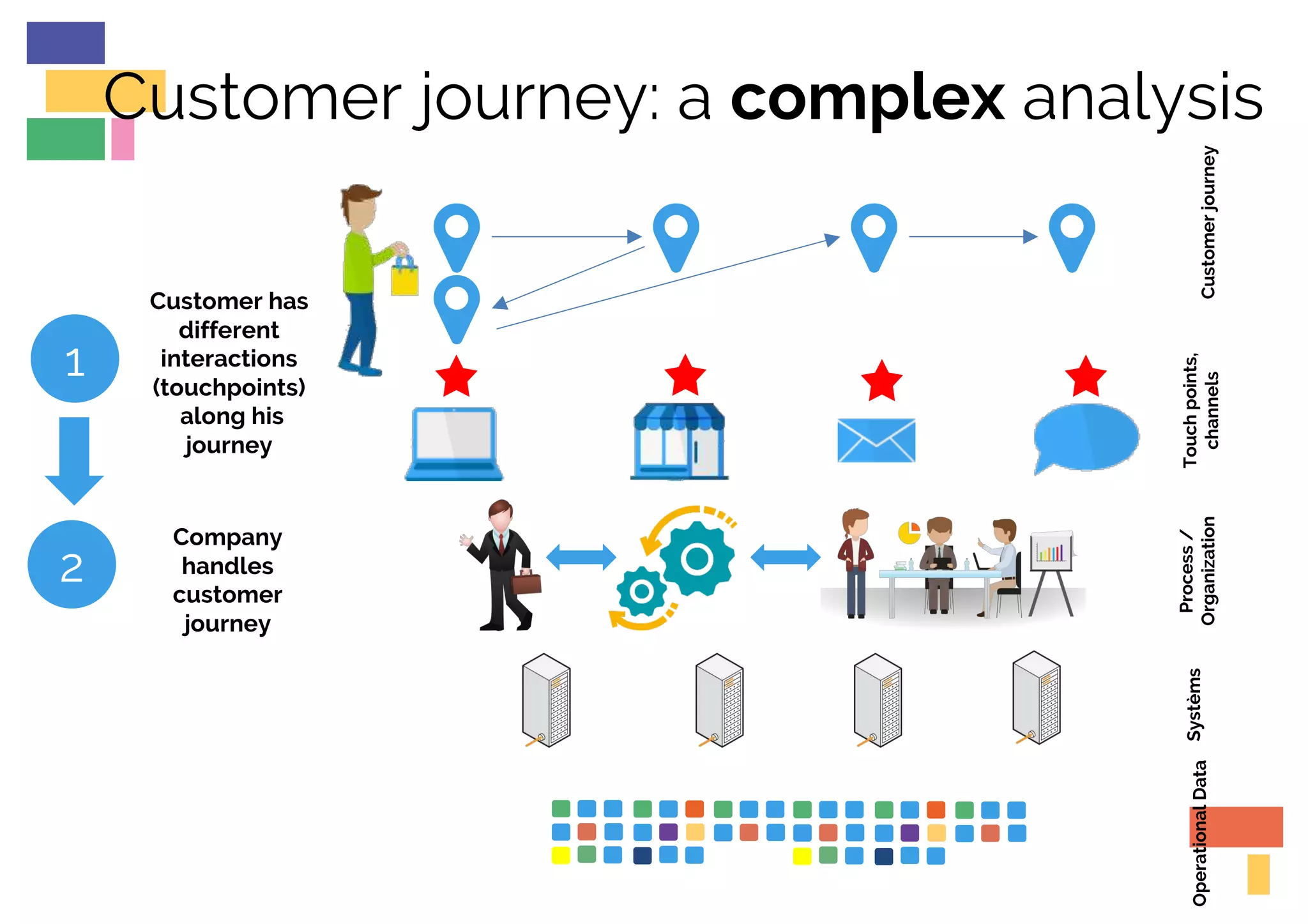 Customer journey: a complex analysis
! !
!
! !
1
Company
handles
customer
journey
2
Customerjourney
Touchpoints,
channels
Process/
OrganizationOperationalDataSystèms
Customer has
different
interactions
(touchpoints)
along his
journey
 