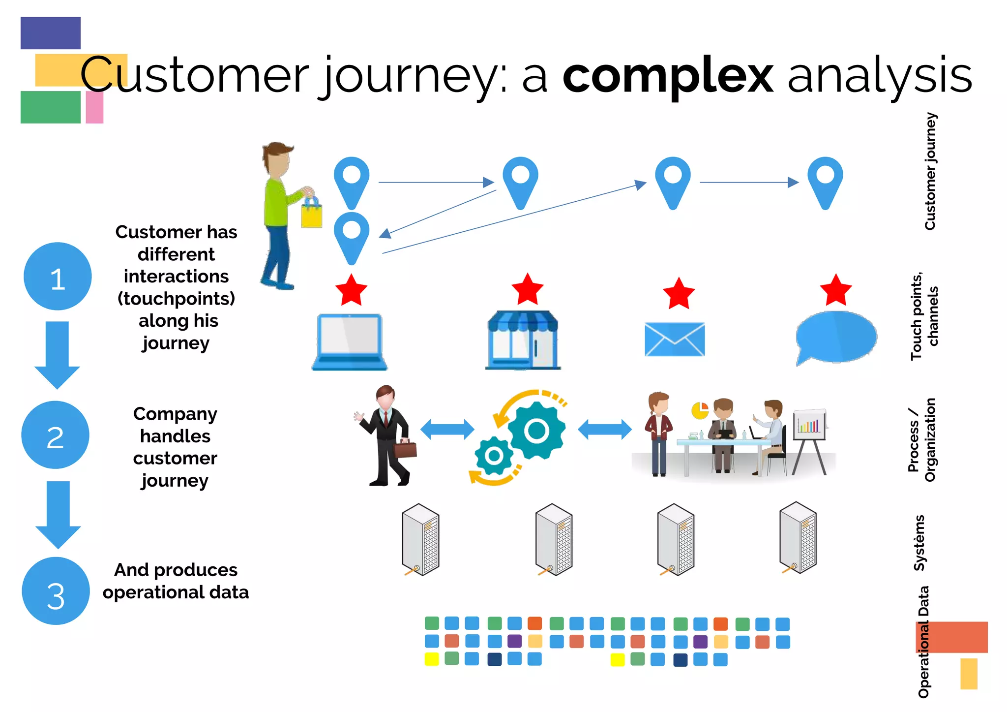 Customer journey: a complex analysis
! !
!
! !
1
2
And produces
operational data3
Customerjourney
Touchpoints,
channels
Process/
OrganizationOperationalDataSystèms
Company
handles
customer
journey
Customer has
different
interactions
(touchpoints)
along his
journey
 