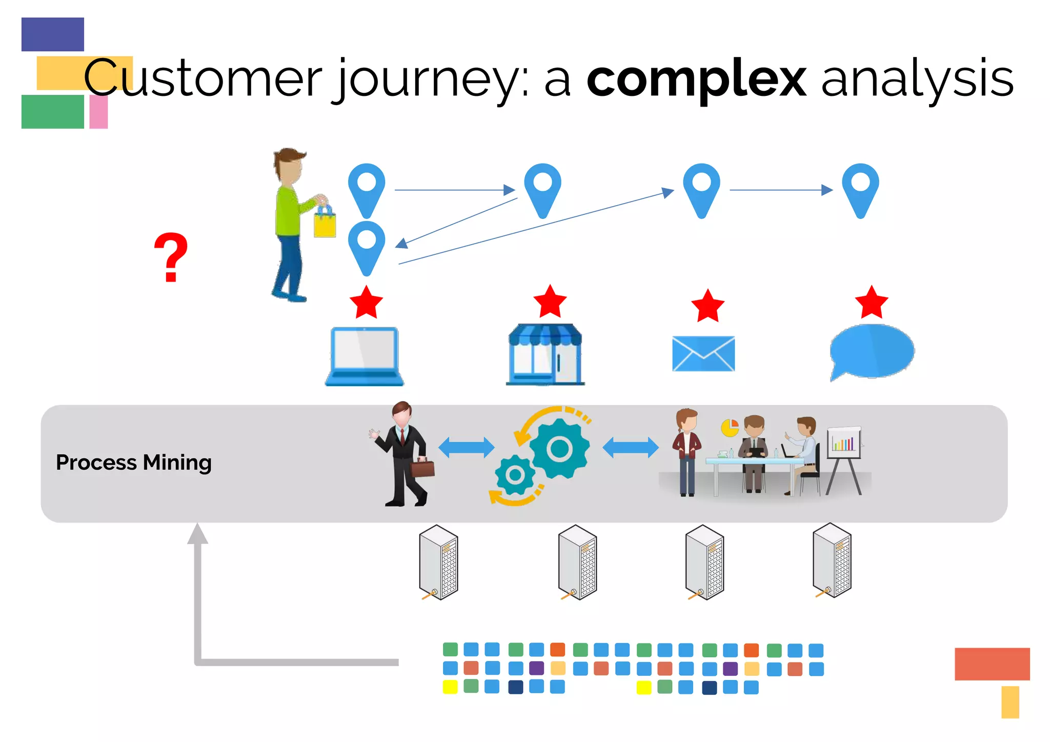 Customer journey: a complex analysis
! !
!
! !
Process Mining
?
 