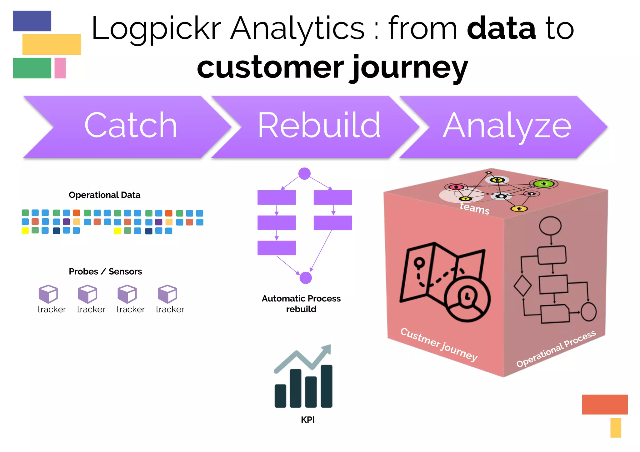 Logpickr Analytics : from data to
customer journey
Catch Rebuild Analyze
Operational Data
"
tracker
"
tracker
"
tracker
"
tracker
Probes / Sensors
Automatic Process
rebuild
KPI
 