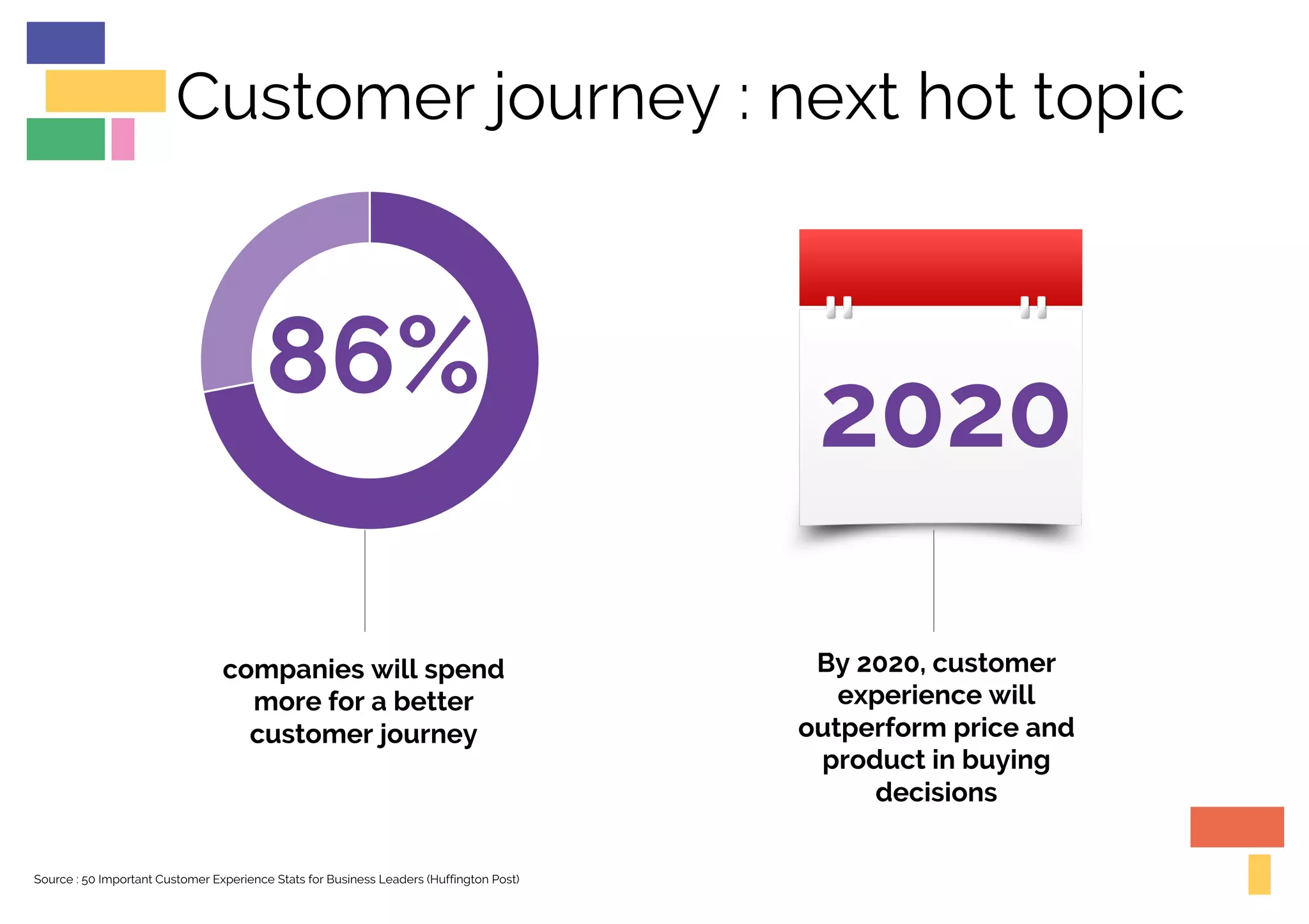 Customer journey : next hot topic
2020
companies will spend
more for a better
customer journey
86%
By 2020, customer
experience will
outperform price and
product in buying
decisions
Source : 50 Important Customer Experience Stats for Business Leaders (Huffington Post)
 