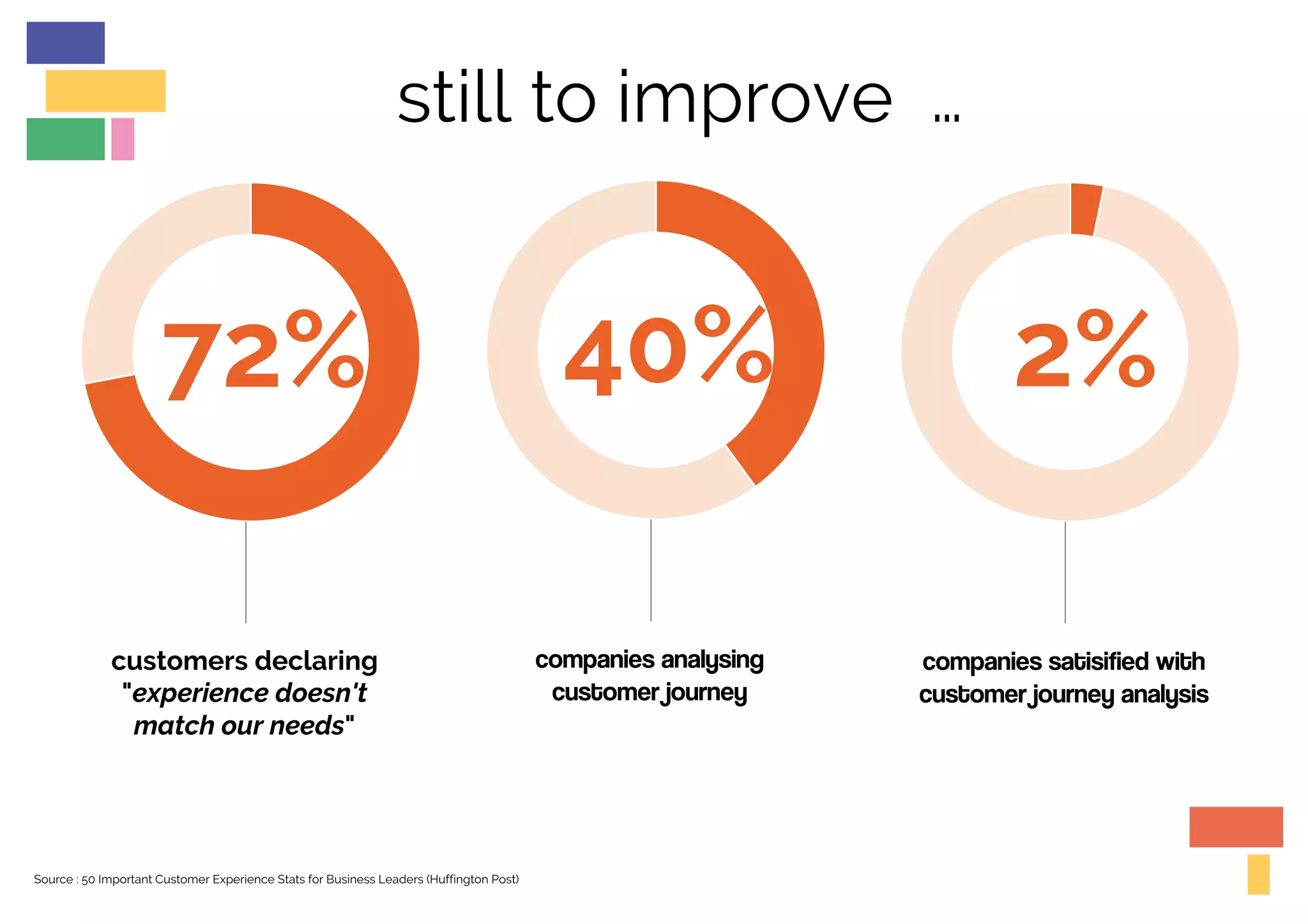 still to improve …
72%
customers declaring
"experience doesn't
match our needs"
2%
companies satisified with
customer journey analysis
Source : 50 Important Customer Experience Stats for Business Leaders (Huffington Post)
40%
companies analysing
customer journey
 