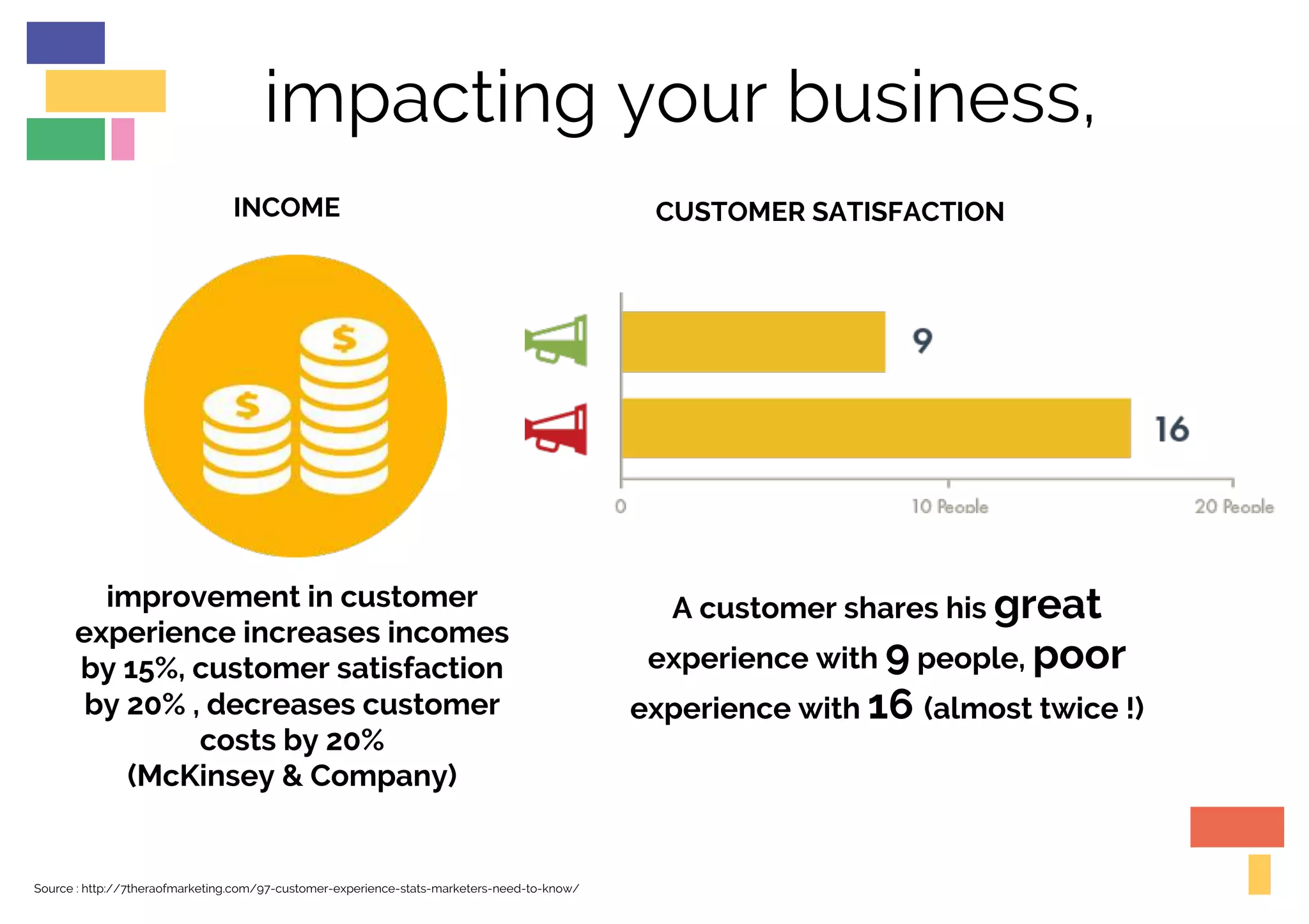impacting your business,
improvement in customer
experience increases incomes
by 15%, customer satisfaction
by 20% , decreases customer
costs by 20%
(McKinsey & Company)
A customer shares his great
experience with 9 people, poor
experience with 16 (almost twice !)
CUSTOMER SATISFACTIONINCOME
Source : http://7theraofmarketing.com/97-customer-experience-stats-marketers-need-to-know/
 