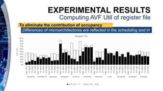 EXPERIMENTAL RESULTS
Computing AVF Util of register file
Differences of microarchitectures are reflected in the scheduling and in
vulnerability
To eliminate the contribution of occupancy
0%
10%
20%
30%
40%
50%
60%
70%
80%
90%
100%
Rad.7970
FX5600
FX5800
GTX480
Rad.7970
FX5600
FX5800
GTX480
Rad.7970
FX5600
FX5800
GTX480
Rad.7970
FX5600
FX5800
GTX480
Rad.7970
FX5600
FX5800
GTX480
Rad.7970
FX5600
FX5800
GTX480
Rad.7970
FX5600
FX5800
GTX480
Rad.7970
FX5600
FX5800
GTX480
Rad.7970
FX5600
FX5800
GTX480
Rad.7970
FX5600
FX5800
GTX480
Rad.7970
FX5600
FX5800
GTX480
backprop dwtHaar1D gaussian histogram kmeans matrixMul reduction scan transpose vectoradd average
AVFUTIL
Register File
AVF UTIL - FI AVF UTIL - ACE
 