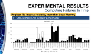 EXPERIMENTAL RESULTS
Computing Failures In Time
Register file impacts reliability more than Local Memory
0
50
100
150
200
250
Rad.7970
FX5600
FX5800
GTX480
Rad.7970
FX5600
FX5800
GTX480
Rad.7970
FX5600
FX5800
GTX480
Rad.7970
FX5600
FX5800
GTX480
Rad.7970
FX5600
FX5800
GTX480
Rad.7970
FX5600
FX5800
GTX480
Rad.7970
FX5600
FX5800
GTX480
Rad.7970
FX5600
FX5800
GTX480
Rad.7970
FX5600
FX5800
GTX480
Rad.7970
FX5600
FX5800
GTX480
backprop dwtHaar1D gaussian histogram kmeans matrixMul reduction scan transpose vectoradd
FIT
Failures in Time
FIT regfile - FI FIT lmem - FI
FIT does not take into account performance
 