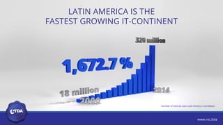 LATIN AMERICA IS THE
FASTEST GROWING IT-CONTINENT
Number of internet users Latin America / Carribbean
 