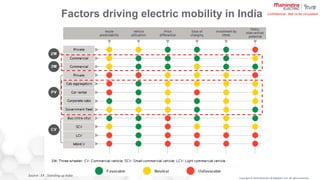Copyright © 2019 Mahindra & Mahindra Ltd. All rights reserved.
Confidential : Not to be circulated
Factors driving electric mobility in India
Source : EY : Standing up India
 