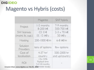Magento vs Hybris (costs)
15
Urszula Urban; www.digideo.co; Feb.05, 2016
 